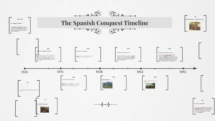 Timeline of the Spanish conquest of the Inca Empire